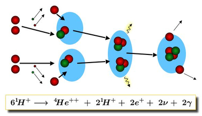 Fusion of Hydrogen