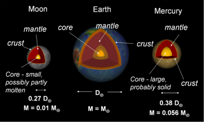 Mercury vs. Earth vs. Moon