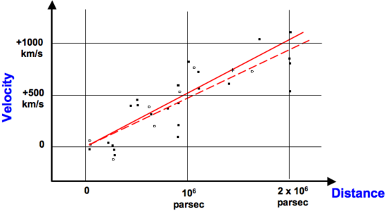 Hubble diagram