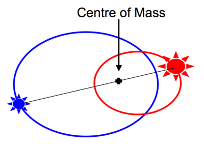 Centre of Mass