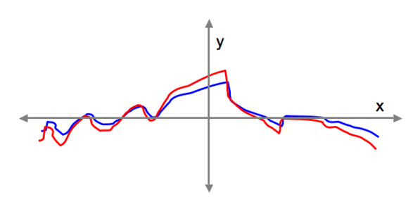 correlated functions