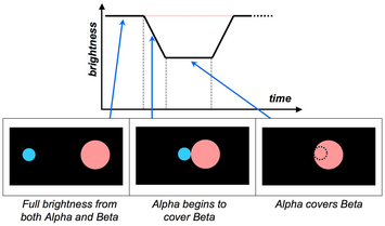 Eclipsing binaries light curve