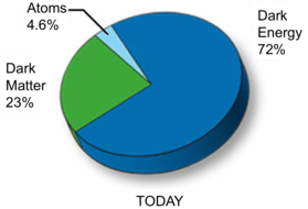 Proportion of matter in Universe