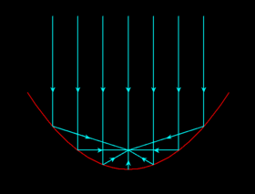 Demonstration of parabolic telescope