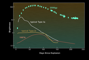 Light Curve of SN 2006gy