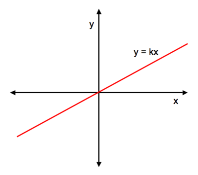 y=kx