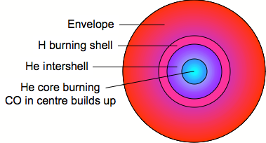 Stellar structure on the Horizontal Branch