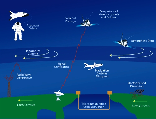 Space weather and geomagnetic storms